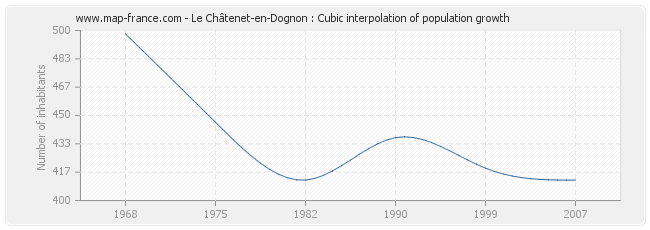 Le Châtenet-en-Dognon : Cubic interpolation of population growth